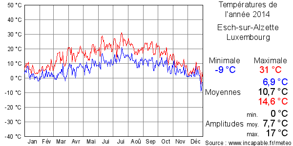 Températures de l'année 2014 pour Esch-sur-Alzette, Luxembourg