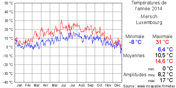 Températures de l'année 2014 pour Mersch, Luxembourg