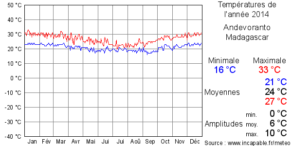 Températures de l'année 2014 pour Andevoranto, Madagascar