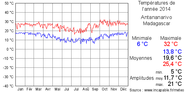 Températures de l'année 2014 pour Antananarivo, Madagascar