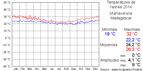 Températures de l'année 2014 pour Mahavelona, Madagascar