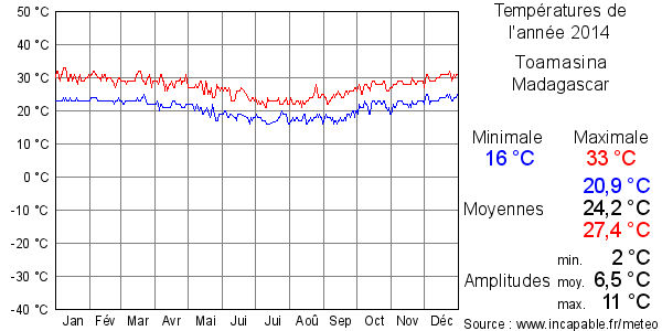 Températures de l'année 2014 pour Toamasina, Madagascar