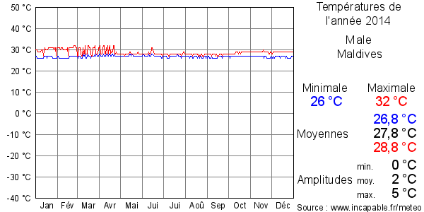 Températures de l'année 2014 pour Male, Maldives