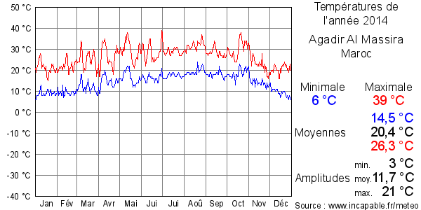 Températures de l'année 2014 pour Agadir Al Massira, Maroc