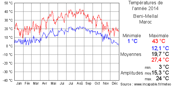 Températures de l'année 2014 pour Beni-Mellal, Maroc