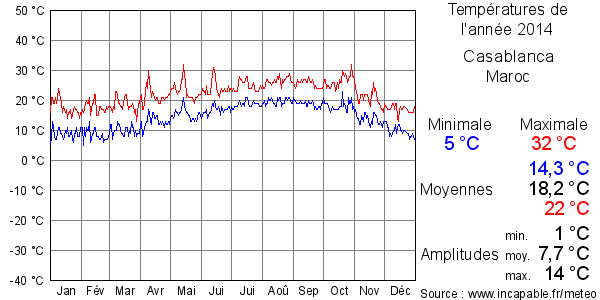 Températures de l'année 2014 pour Casablanca, Maroc
