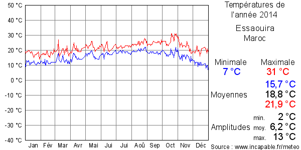 Températures de l'année 2014 pour Essaouira, Maroc