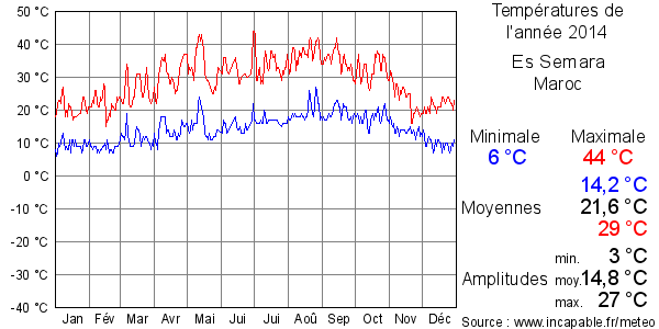 Températures de l'année 2014 pour Es Semara, Maroc