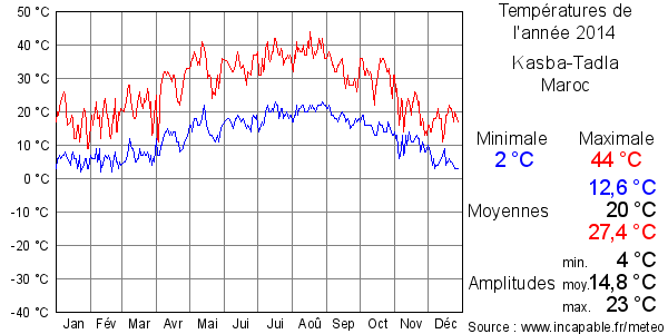 Températures de l'année 2014 pour Kasba-Tadla, Maroc