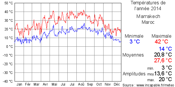 Températures de l'année 2014 pour Marrakech, Maroc