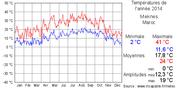 Températures de l'année 2014 pour Meknes, Maroc
