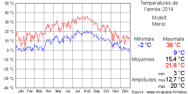 Températures de l'année 2014 pour Midelt, Maroc