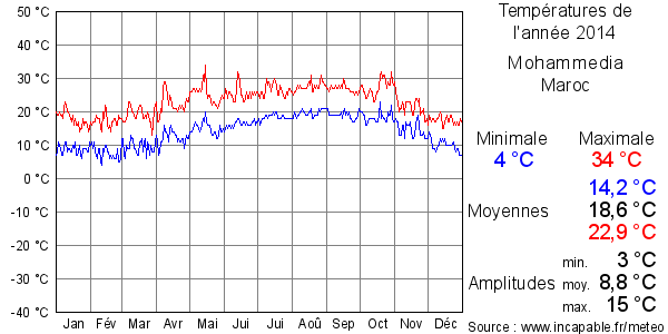 Températures de l'année 2014 pour Mohammedia, Maroc