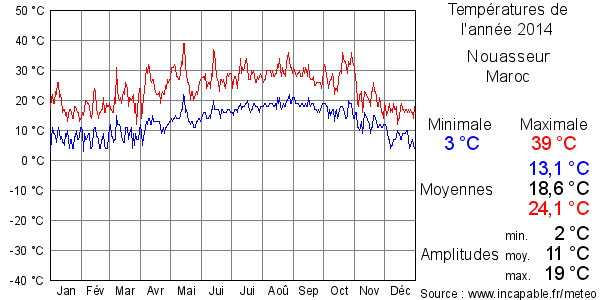 Températures de l'année 2014 pour Nouasseur, Maroc
