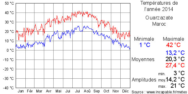 Températures de l'année 2014 pour Ouarzazate, Maroc