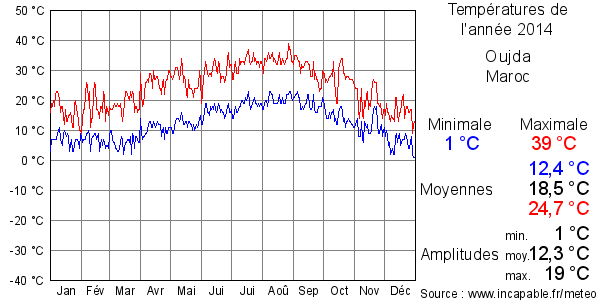 Températures de l'année 2014 pour Oujda, Maroc
