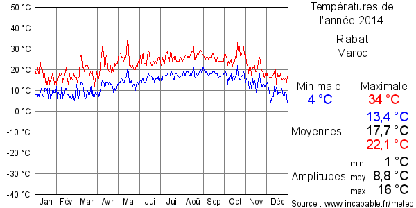 Températures de l'année 2014 pour Rabat, Maroc