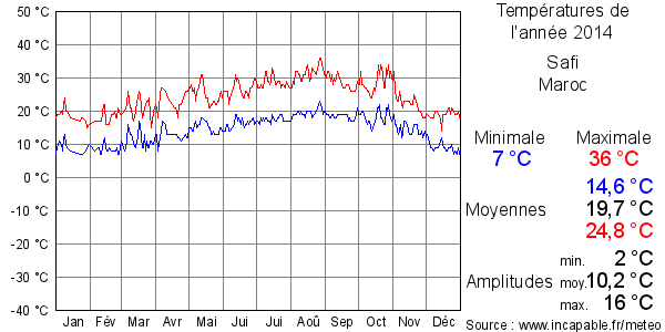 Températures de l'année 2014 pour Safi, Maroc