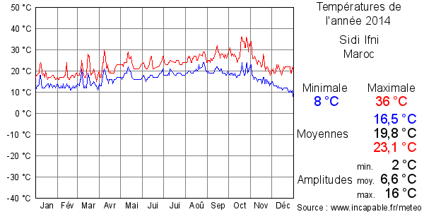 Températures de l'année 2014 pour Sidi Ifni, Maroc