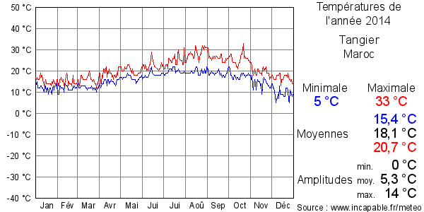 Températures de l'année 2014 pour Tangier, Maroc