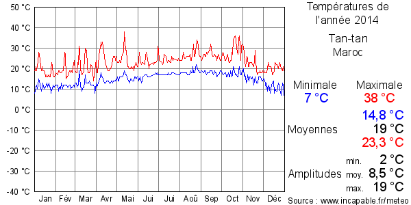 Températures de l'année 2014 pour Tan-tan, Maroc