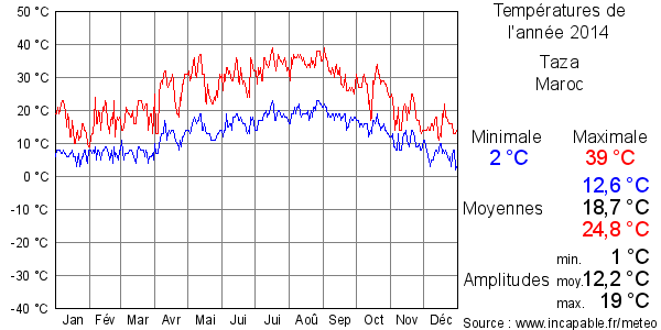 Températures de l'année 2014 pour Taza, Maroc