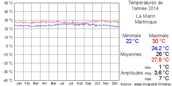 Températures de l'année 2014 pour Le Marin, Martinique