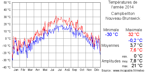 Températures de l'année 2014 pour Campbellton, Nouveau-Brunswick