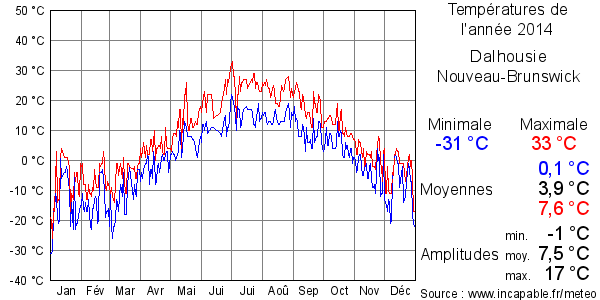 Températures de l'année 2014 pour Dalhousie, Nouveau-Brunswick