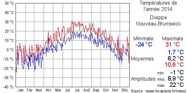 Températures de l'année 2014 pour Dieppe, Nouveau-Brunswick