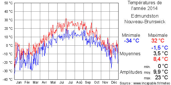 Températures de l'année 2014 pour Edmundston, Nouveau-Brunswick