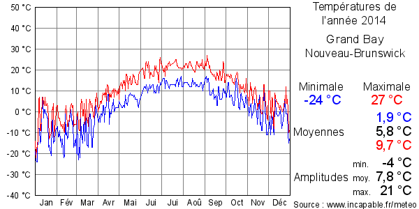 Températures de l'année 2014 pour Grand Bay, Nouveau-Brunswick