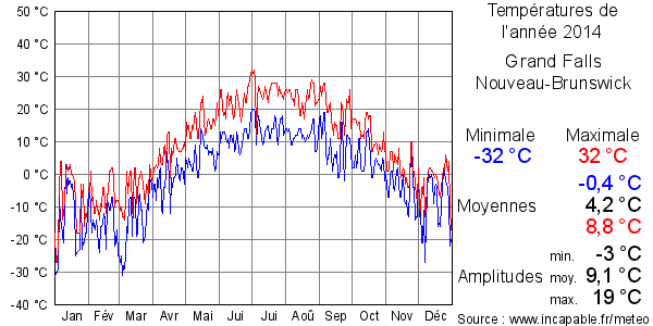Températures de l'année 2014 pour Grand Falls, Nouveau-Brunswick