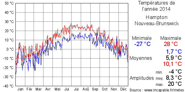 Températures de l'année 2014 pour Hampton, Nouveau-Brunswick