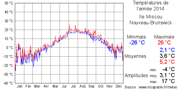 Températures de l'année 2014 pour Ile Miscou, Nouveau-Brunswick
