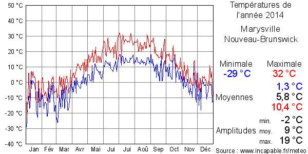 Températures de l'année 2014 pour Marysville, Nouveau-Brunswick