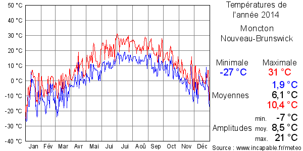 Températures de l'année 2014 pour Moncton, Nouveau-Brunswick