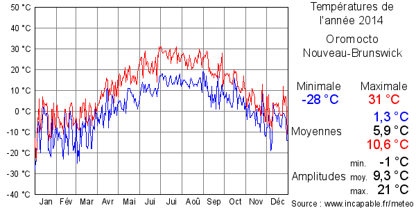 Températures de l'année 2014 pour Oromocto, Nouveau-Brunswick