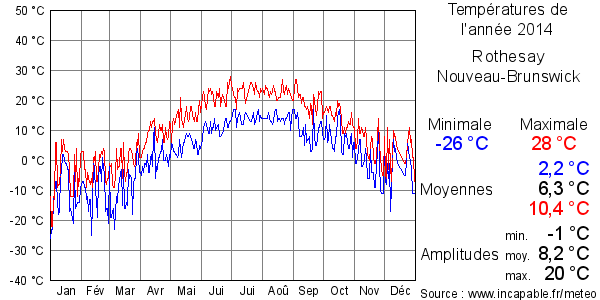 Températures de l'année 2014 pour Rothesay, Nouveau-Brunswick