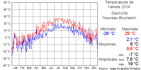 Températures de l'année 2014 pour Sackville, Nouveau-Brunswick