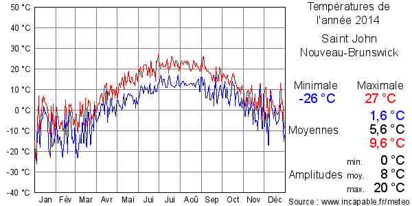 Températures de l'année 2014 pour Saint John, Nouveau-Brunswick