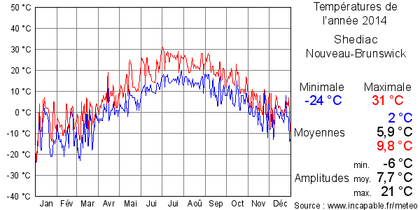 Températures de l'année 2014 pour Shediac, Nouveau-Brunswick