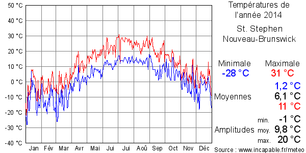 Températures de l'année 2014 pour St. Stephen, Nouveau-Brunswick