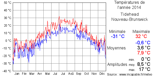 Températures de l'année 2014 pour Tidehead, Nouveau-Brunswick