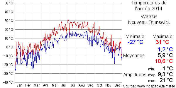 Températures de l'année 2014 pour Waasis, Nouveau-Brunswick