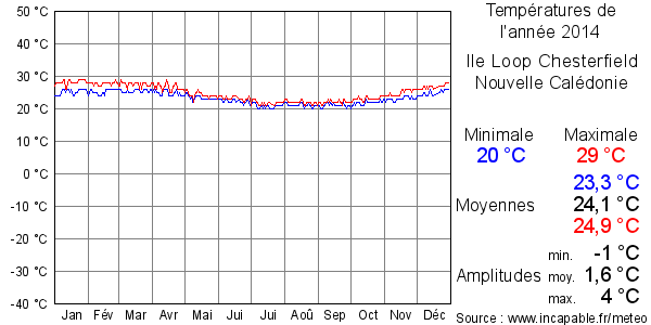 Températures de l'année 2014 pour Ile Loop Chesterfield, Nouvelle Calédonie