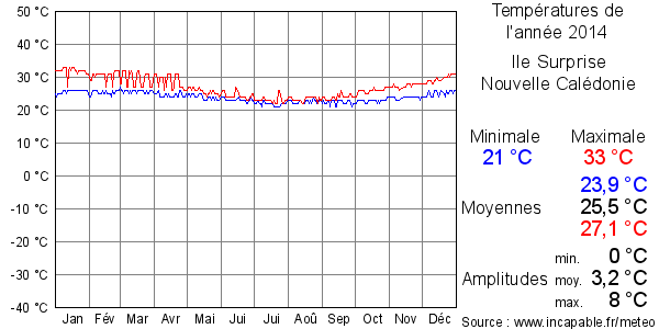 Températures de l'année 2014 pour Ile Surprise, Nouvelle Calédonie