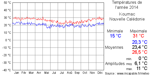 Températures de l'année 2014 pour Koumac, Nouvelle Calédonie