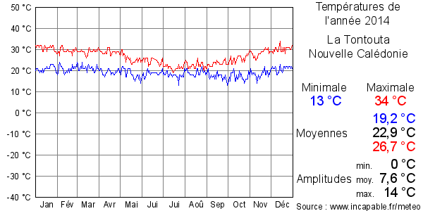 Températures de l'année 2014 pour La Tontouta, Nouvelle Calédonie