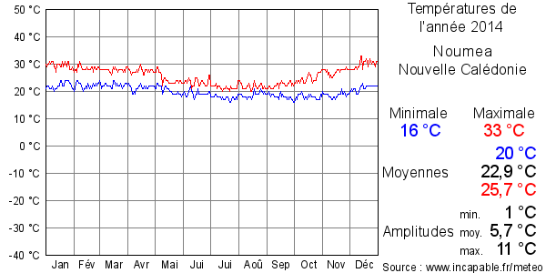 Températures de l'année 2014 pour Noumea, Nouvelle Calédonie
